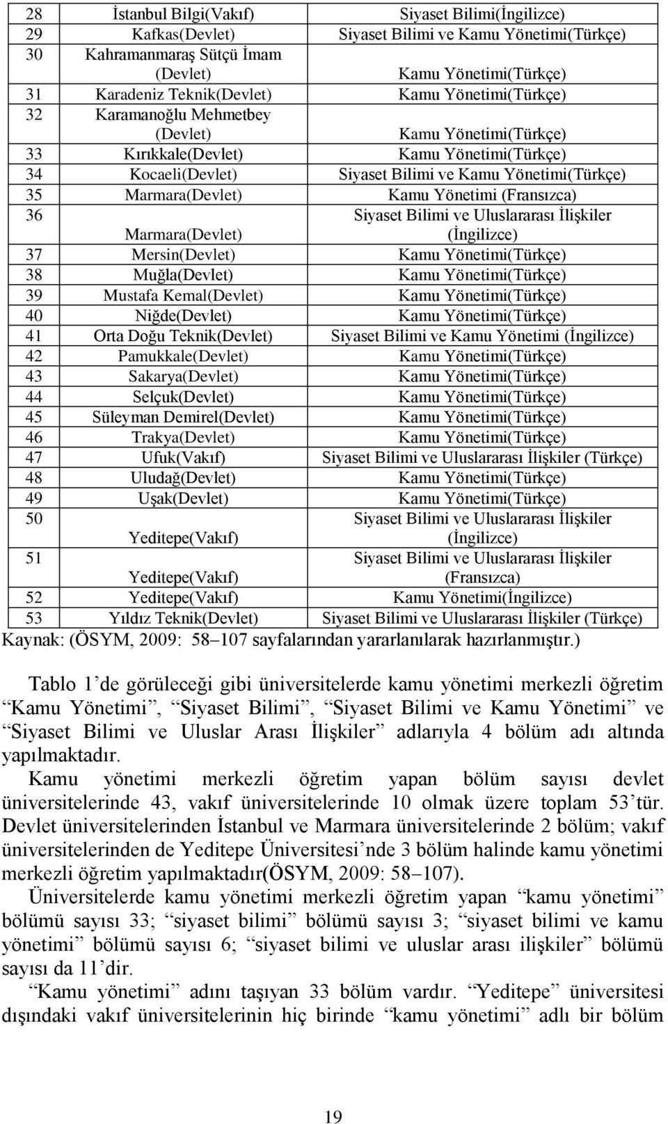 Yönetimi (Fransızca) 36 Marmara(Devlet) 37 Mersin(Devlet) Kamu Yönetimi(Türkçe) 38 Muğla(Devlet) Kamu Yönetimi(Türkçe) 39 Mustafa Kemal(Devlet) Kamu Yönetimi(Türkçe) 40 Niğde(Devlet) Kamu