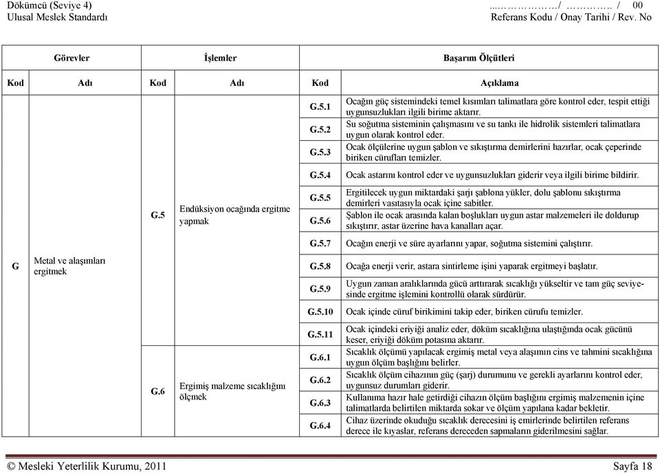 Ocak ölçülerine uygun şablon ve sıkıştırma demirlerini hazırlar, ocak çeperinde biriken cürufları temizler. G.5.4 Ocak astarını kontrol eder ve uygunsuzlukları giderir veya ilgili birime bildirir. G.5 Endüksiyon ocağında ergitme yapmak G.