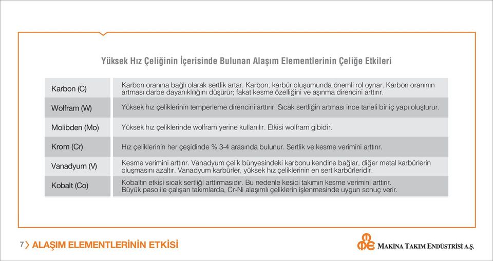 Yüksek h z çeliklerinin temperleme direncini artt r r. S cak sertli in artmas ince taneli bir iç yap oluflturur. Yüksek h z çeliklerinde wolfram yerine kullan l r. Etkisi wolfram gibidir.