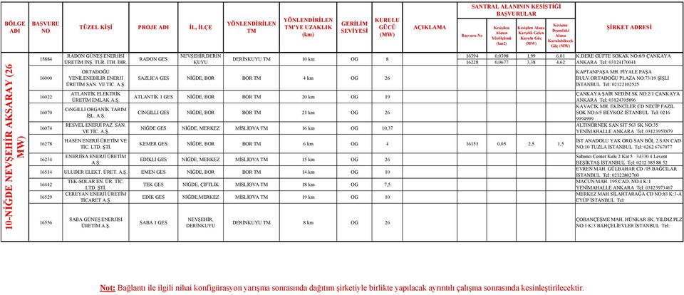 ENERJİSA ENERJİ ÜRETİM TM TM'YE UZAKLIK (km) GERİLİM SEVİYESİ KURULU GÜCÜ SAZLICA GES NİĞDE, BOR BOR TM 4 km OG 26 ATLANTİK 1 GES NİĞDE, BOR BOR TM 20 km OG 19 CINGILLI GES NİĞDE, BOR BOR TM 21 km OG