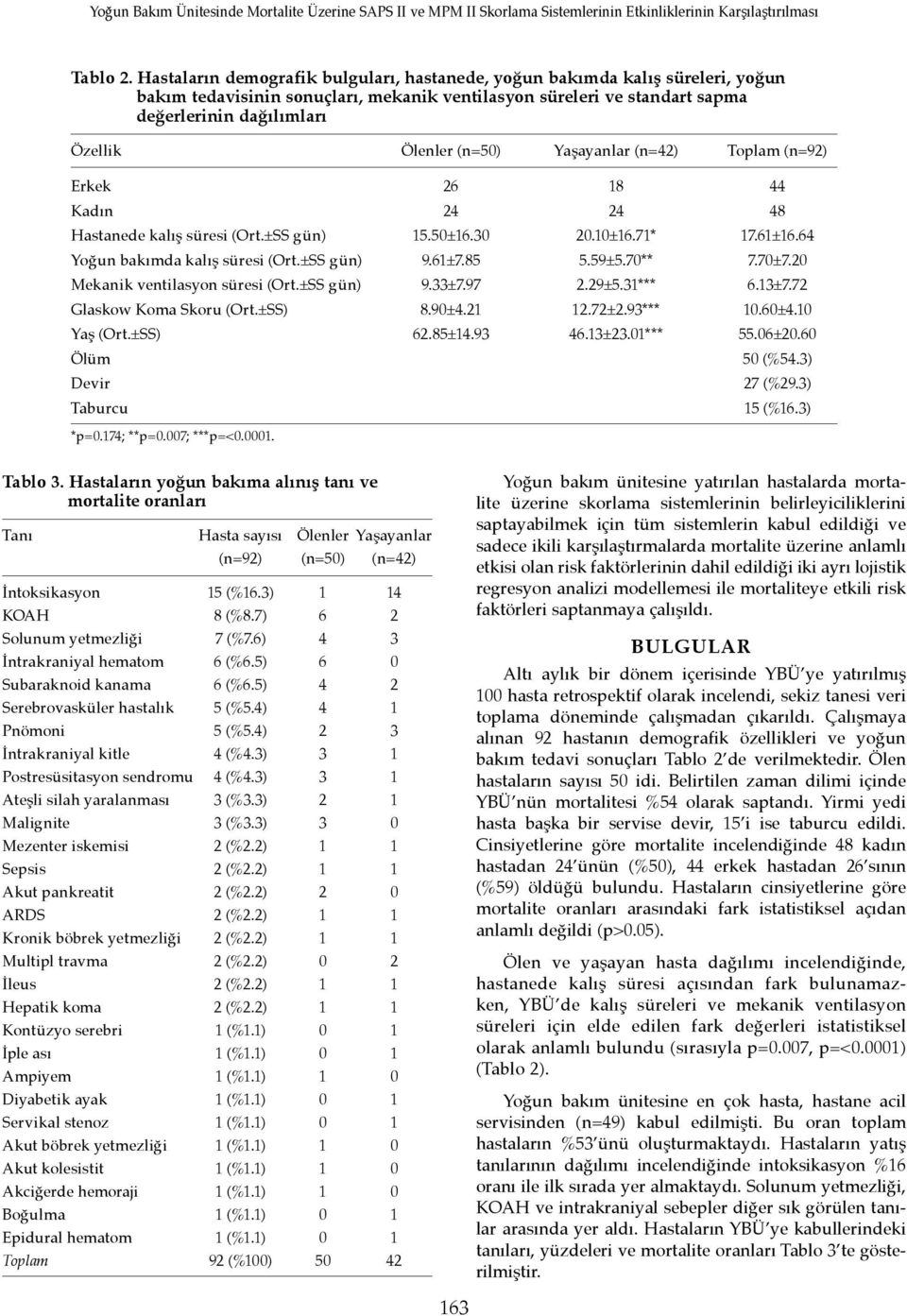 (n=50) Yaşayanlar (n=42) Toplam (n=92) Erkek 26 18 44 Kadın 24 24 48 Hastanede kalış süresi (Ort.±SS gün) 15.50±16.30 20.10±16.71* 17.61±16.64 Yoğun bakımda kalış süresi (Ort.±SS gün) 9.61±7.85 5.