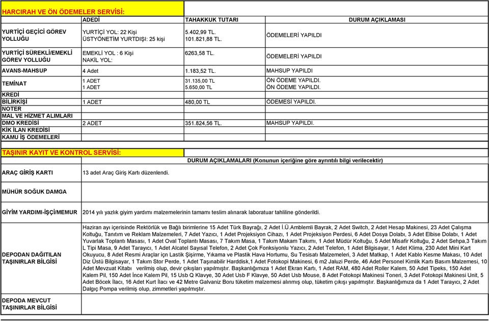 6263,58 TL. 4 Adet 1.183,52 TL. 1 ADET 1 ADET 31.135,00 TL 5.650,00 TL 1 ADET 480,00 TL 2 ADET 351.824,56 TL. ÖDEMELERİ YAPILDI MAHSUP YAPILDI ÖN ÖDEME YAPILDI. ÖN ÖDEME YAPILDI. ÖDEMESİ YAPILDI.