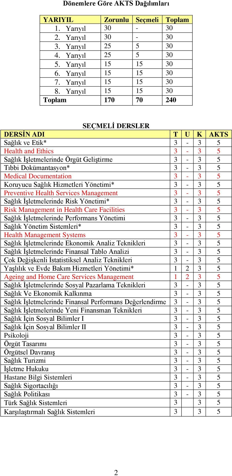 Documentation 3-3 5 Koruyucu Sağlık Hizmetleri Yönetimi* 3-3 5 Preventive Health Services Management 3-3 5 Sağlık İşletmelerinde Risk Yönetimi* 3-3 5 Risk Management in Health Care Facilities 3-3 5