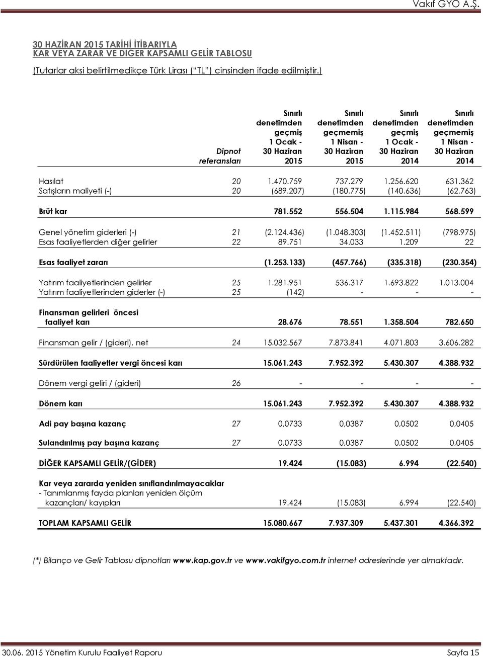 referansları 2015 2015 2014 2014 Hasılat 20 1.470.759 737.279 1.256.620 631.362 Satışların maliyeti (-) 20 (689.207) (180.775) (140.636) (62.763) Brüt kar 781.552 556.504 1.115.984 568.