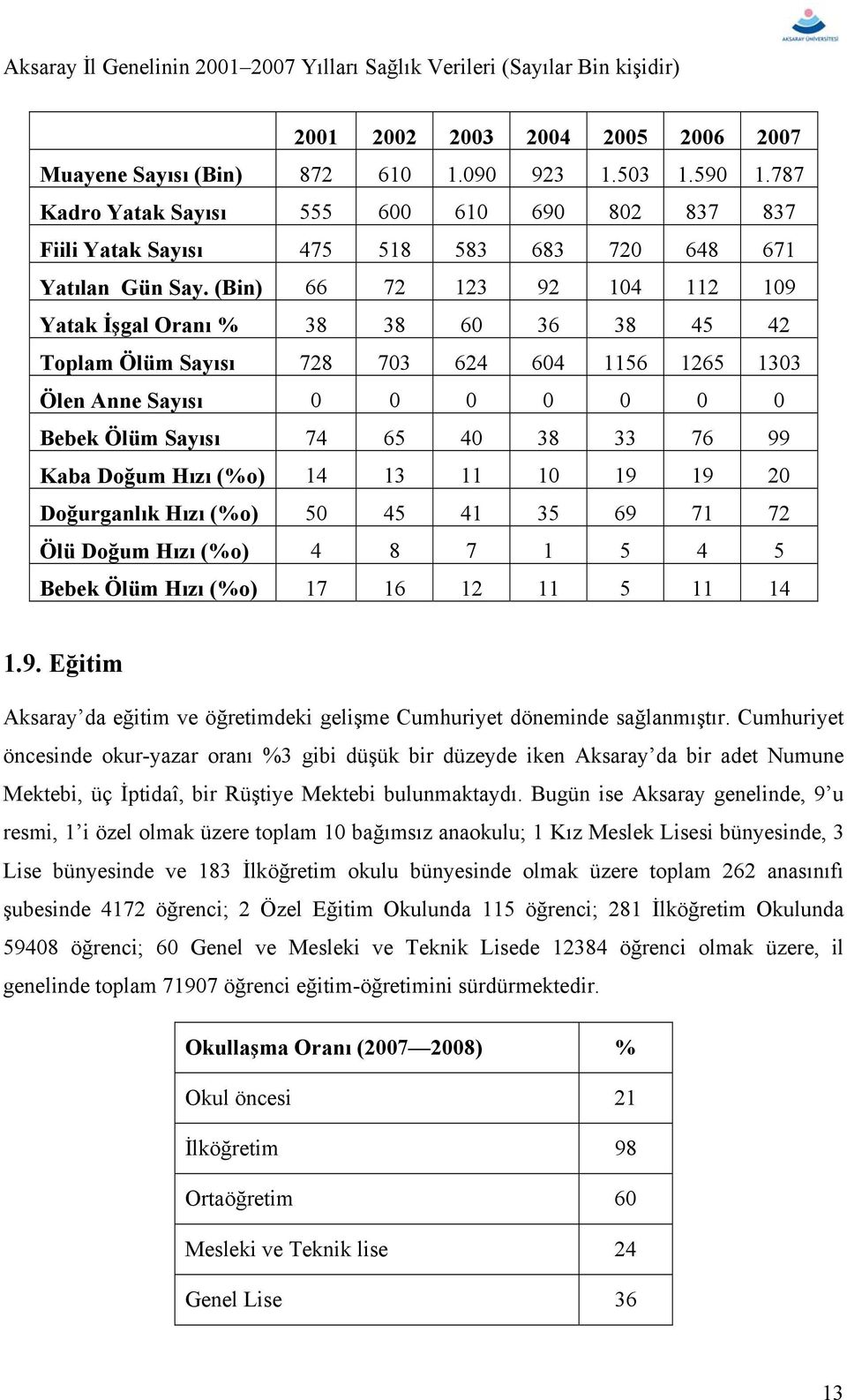 (Bin) 66 72 123 92 104 112 109 Yatak İşgal Oranı % 38 38 60 36 38 45 42 Toplam Ölüm Sayısı 728 703 624 604 1156 1265 1303 Ölen Anne Sayısı 0 0 0 0 0 0 0 Bebek Ölüm Sayısı 74 65 40 38 33 76 99 Kaba