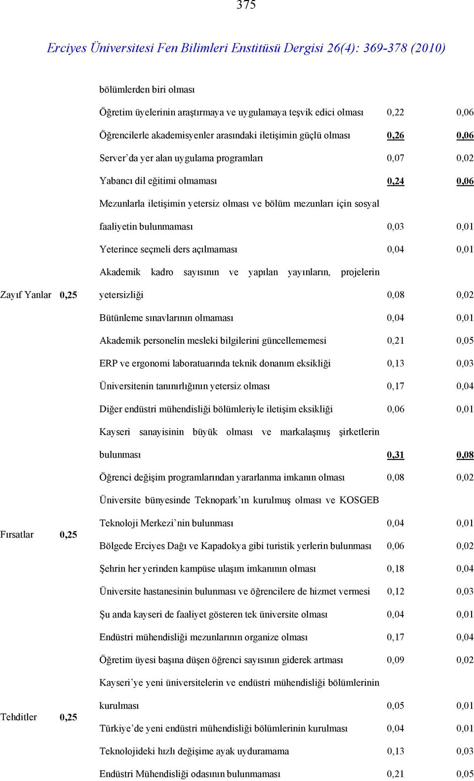 açılmaması 0,04 0,01 Akademik kadro sayısının ve yapılan yayınların, projelerin Zayıf Yanlar 0,25 yetersizliği 0,08 0,02 Bütünleme sınavlarının olmaması 0,04 0,01 Akademik personelin mesleki