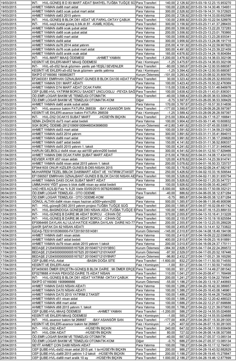 726,92 2015-03-19-14.33.00.652598 20/03/2015 INT- HVL-GÜNEŞ B BLOK D61 AİDAT VE FARKL-OKTAY ÇABUK Para Transferi 130,00 2.856,92 2015-03-20-10.22.54.528976 23/03/2015 INT- HVL-seçil kodal güneş b.blk.