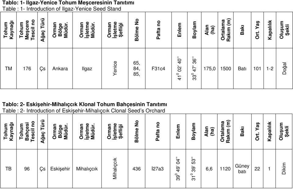 Yaş Kapalılık Doğal Oluşum Şekli TM 176 Çs Ankara Ilgaz 65, 84, 85, F31c4 Tablo: 2- Eskişehir-Mihalıçcık Klonal Tohum Bahçesinin Tanıtımı Table : 2- Introduction of Eskişehir-Mihalıçcık Clonal Seed s