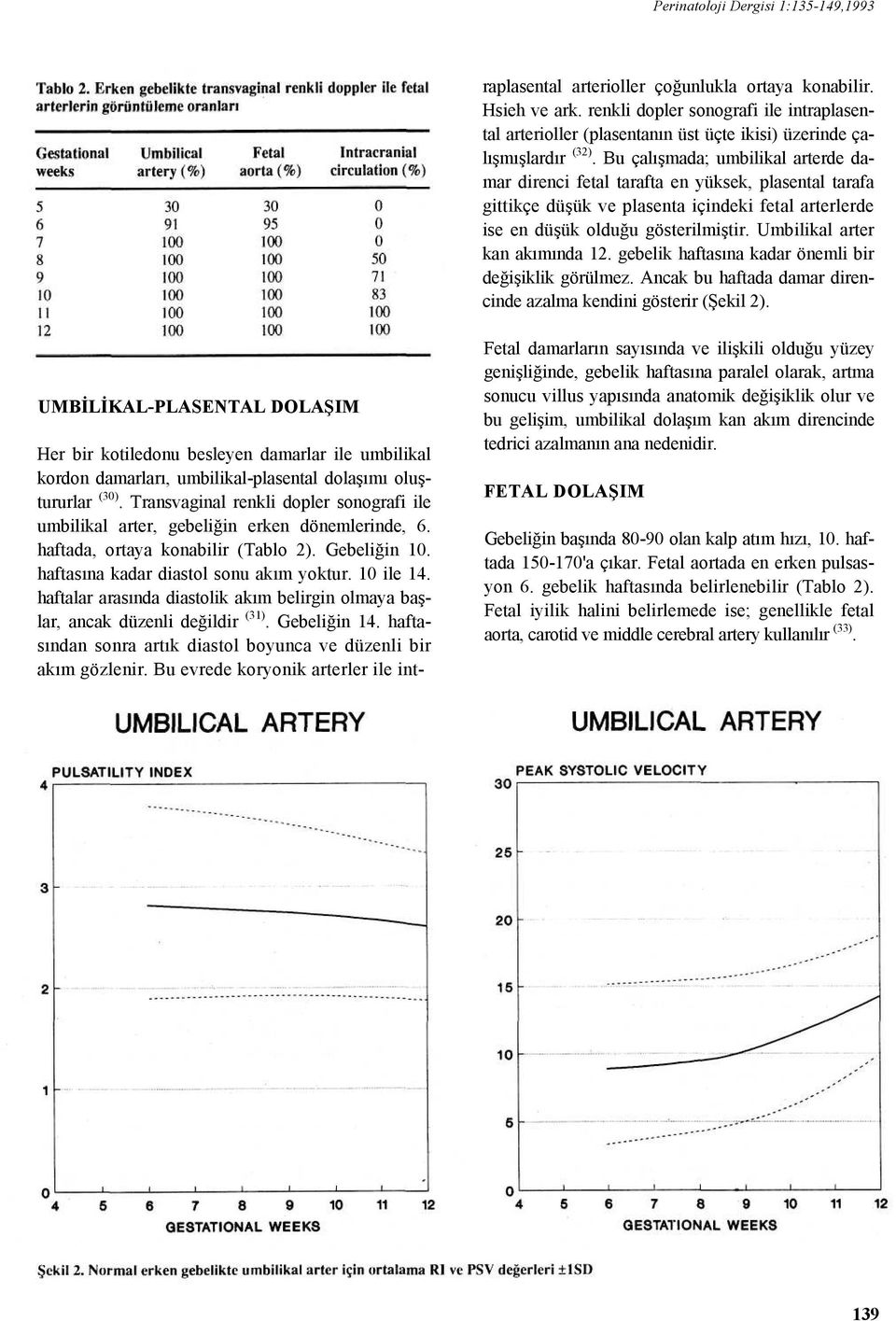 Bu çalışmada; umbilikal arterde damar direnci fetal tarafta en yüksek, plasental tarafa gittikçe düşük ve plasenta içindeki fetal arterlerde ise en düşük olduğu gösterilmiştir.