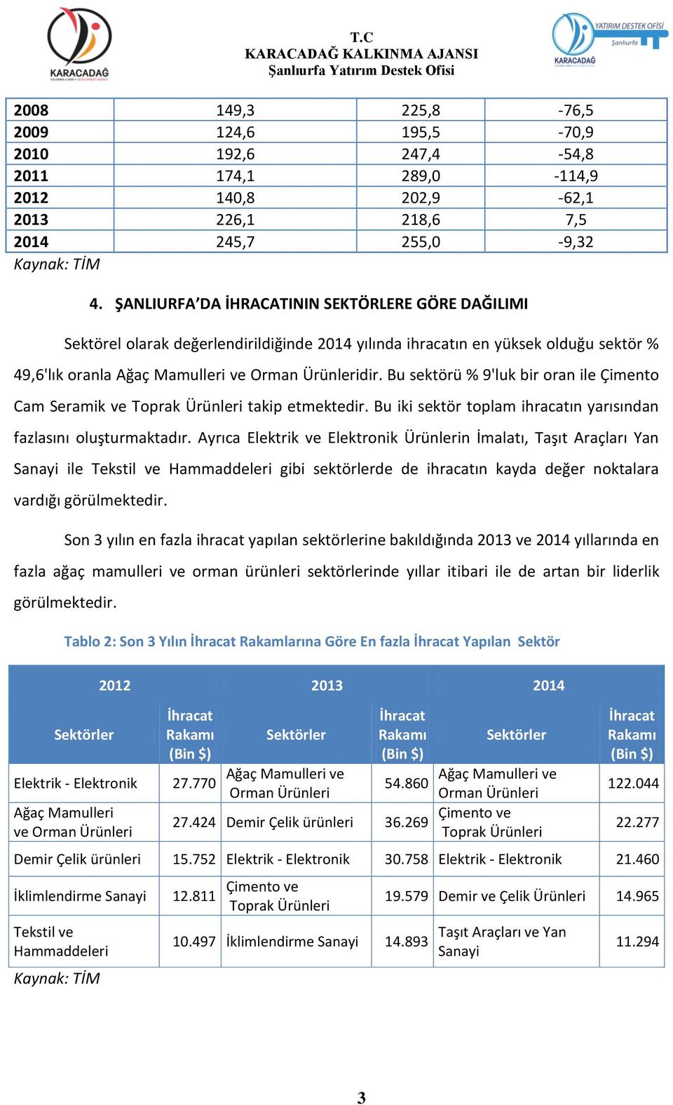 Bu sektörü % 9'luk bir oran ile Çimento Cam Seramik ve Toprak Ürünleri takip etmektedir. Bu iki sektör toplam ihracatın yarısından fazlasını oluşturmaktadır.