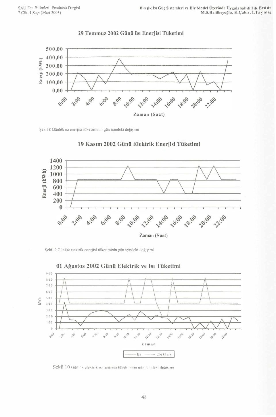 !") = 00,00 0,00 Zam an (Saat) Şekil 8 Günlük s enejisi tüketininn gün içindeki değişimi 9 Kasm 2002 Günü Elektrik Enerjisi Tüketimi 400 200 000 c 800 600 400 200 /_ A V A / V Zaman (Saat) Şekil 9