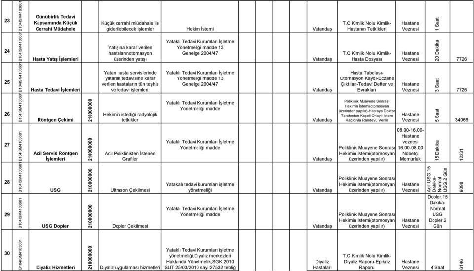 Yatış Yatışına karar verilen hastalarınotomasyon üzerinden yatışı madde 13 Genelge 2004/47 Hasta Dosyası 7726 25 Hasta Tedavi Yatan hasta servislerinde yatarak tedavisine karar verilen hastaların tün