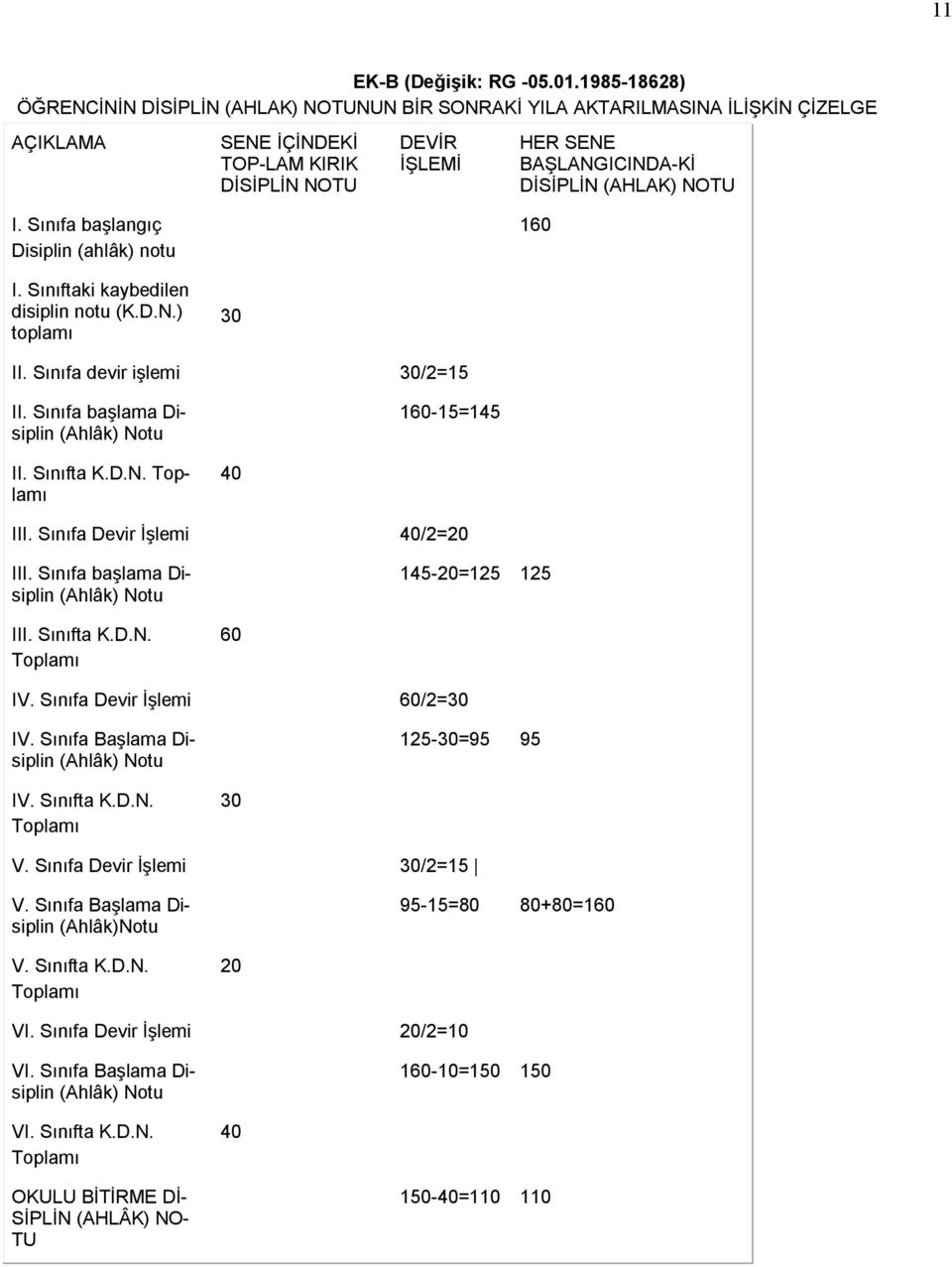 (AHLAK) NOTU I. Sınıfa başlangıç Disiplin (ahlâk) notu 160 I. Sınıftaki kaybedilen disiplin notu (K.D.N.) toplamı 30 II. Sınıfa devir işlemi 30/2=15 II.