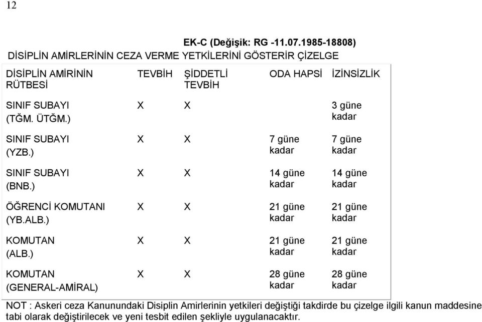 SUBAYI (TĞM. ÜTĞM.) X X 3 güne SINIF SUBAYI (YZB.) SINIF SUBAYI (BNB.) ÖĞRENCİ KOMUTANI (YB.ALB.) KOMUTAN (ALB.