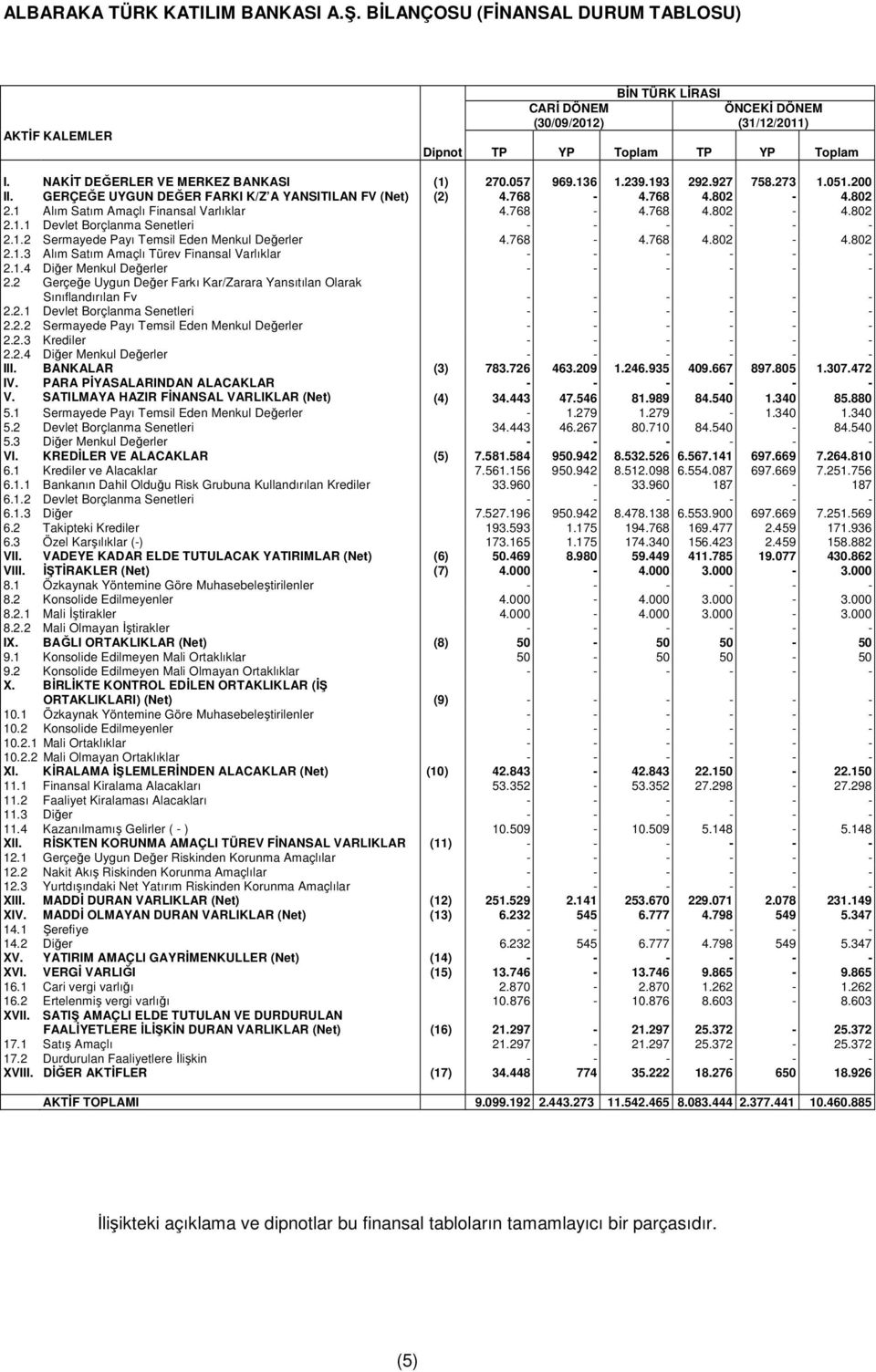 1.2 Sermayede Payı Temsil Eden Menkul Değerler 4.768-4.768 4.802-4.802 2.1.3 Alım Satım Amaçlı Türev Finansal Varlıklar - - - - - - 2.1.4 Diğer Menkul Değerler - - - - - - 2.