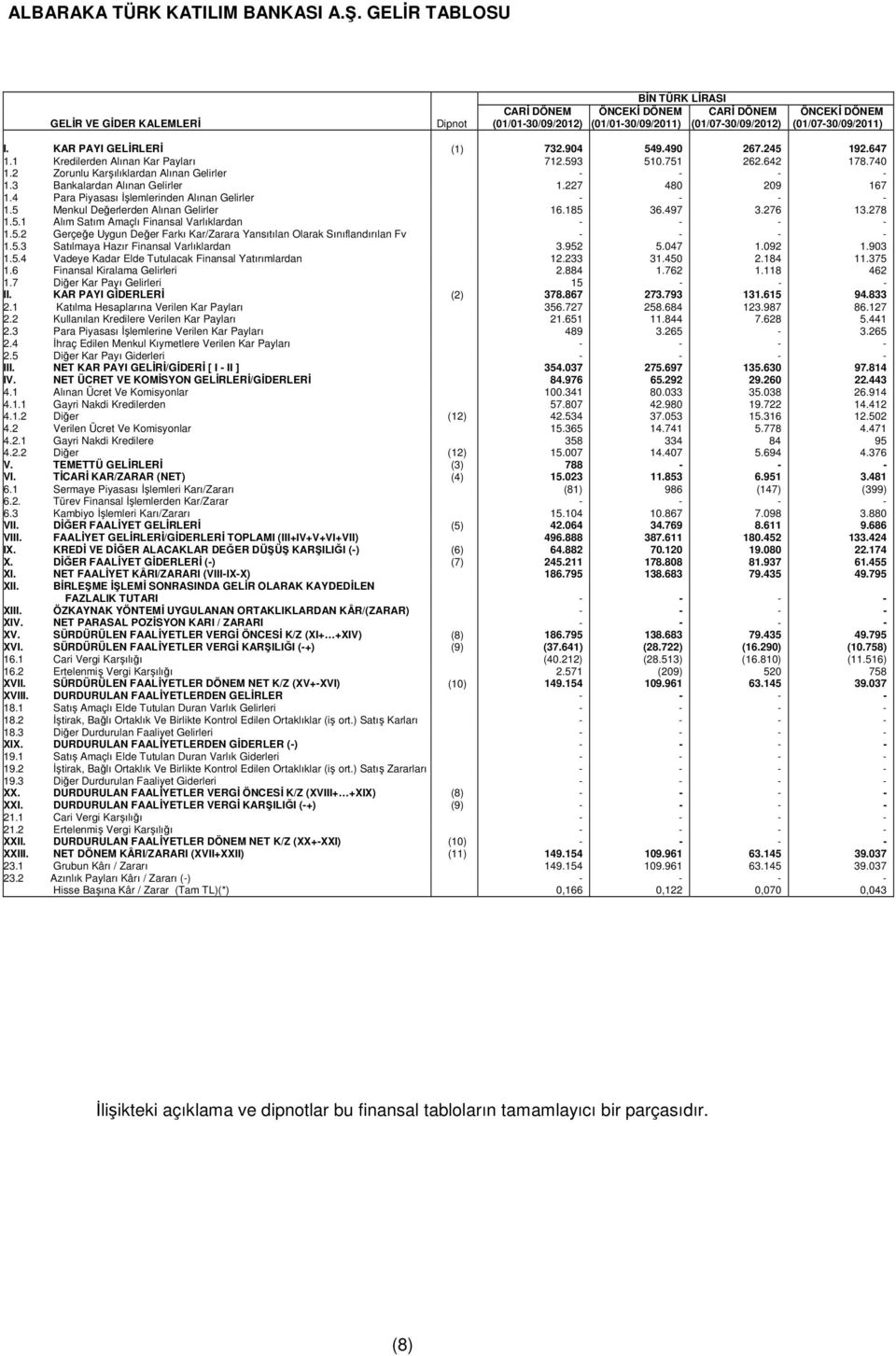 3 Bankalardan Alınan Gelirler 1.227 480 209 167 1.4 Para Piyasası İşlemlerinden Alınan Gelirler - - - - 1.5 Menkul Değerlerden Alınan Gelirler 16.185 36.497 3.276 13.278 1.5.1 Alım Satım Amaçlı Finansal Varlıklardan - - - - 1.