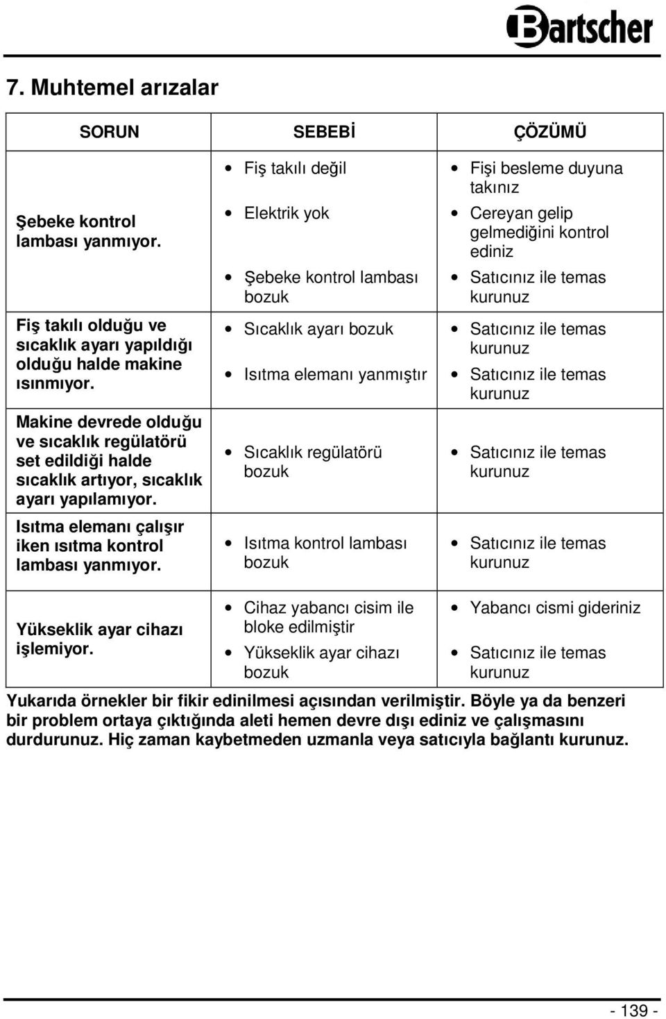 Fiş takılı değil Elektrik yok Şebeke kontrol lambası bozuk Sıcaklık ayarı bozuk Isıtma elemanı yanmıştır Sıcaklık regülatörü bozuk Isıtma kontrol lambası bozuk Fişi besleme duyuna takınız Cereyan