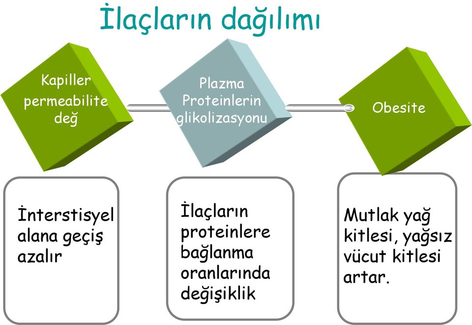 geçiş azalır İlaçların proteinlere bağlanma oranlarında