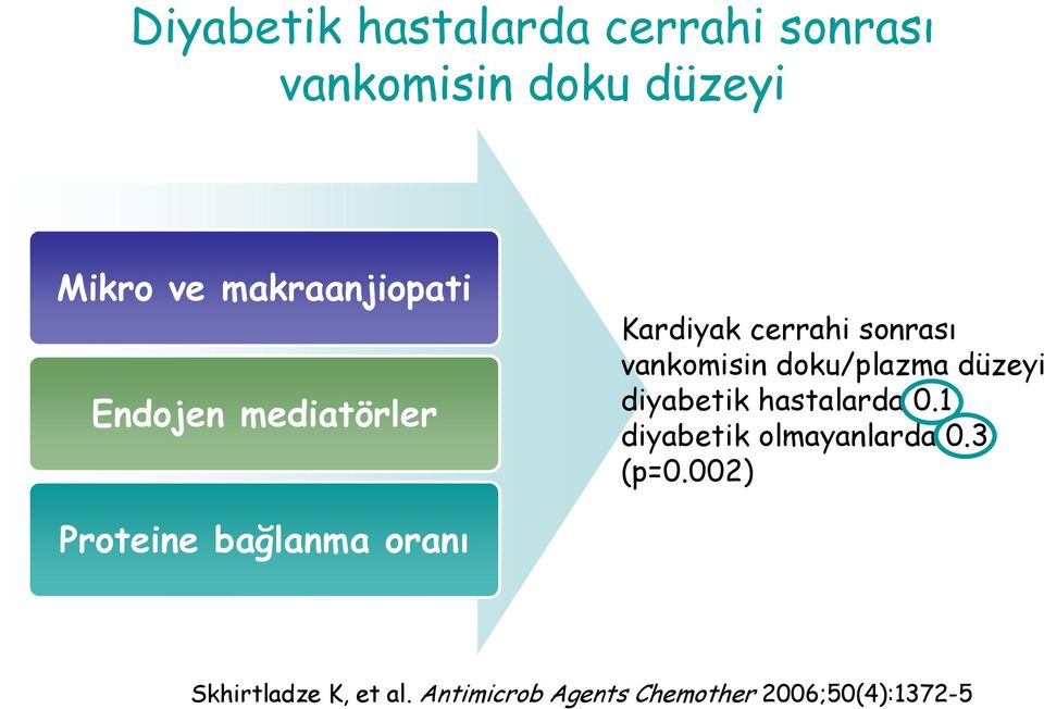 doku/plazma düzeyi diyabetik hastalarda 0.1, diyabetik olmayanlarda 0.3 (p=0.