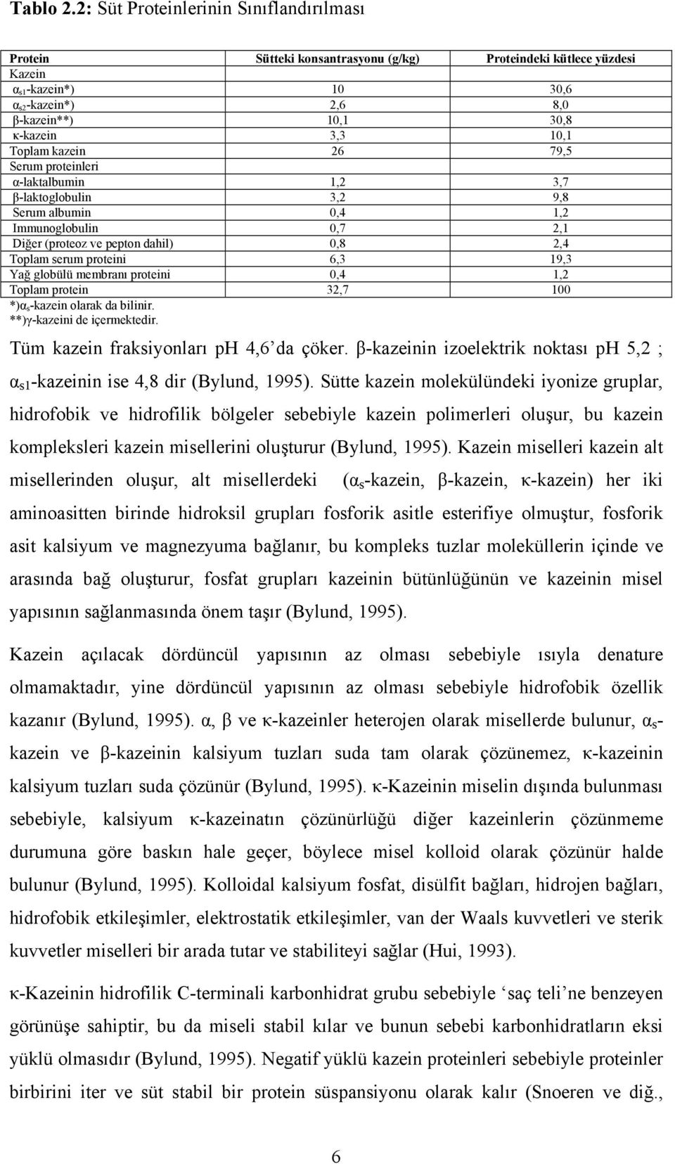 Toplam kazein 26 79,5 Serum proteinleri α-laktalbumin 1,2 3,7 β-laktoglobulin 3,2 9,8 Serum albumin 0,4 1,2 Immunoglobulin 0,7 2,1 Diğer (proteoz ve pepton dahil) 0,8 2,4 Toplam serum proteini 6,3