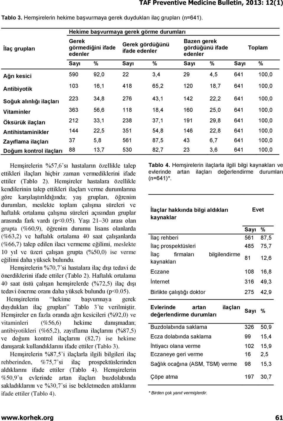 590 92,0 22 3,4 29 4,5 641 100,0 Antibiyotik 103 16,1 418 65,2 120 18,7 641 100,0 Soğuk alınlığı ilaçları 223 34,8 276 43,1 142 22,2 641 100,0 Vitaminler 363 56,6 118 18,4 160 25,0 641 100,0 Öksürük