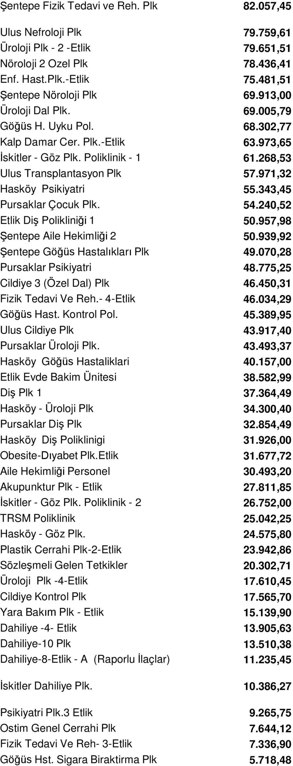 971,32 Hasköy Psikiyatri 55.343,45 Pursaklar Çocuk Plk. 54.240,52 Etlik Diş Polikliniği 1 50.957,98 Şentepe Aile Hekimliği 2 50.939,92 Şentepe Göğüs Hastalıkları Plk 49.070,28 Pursaklar Psikiyatri 48.