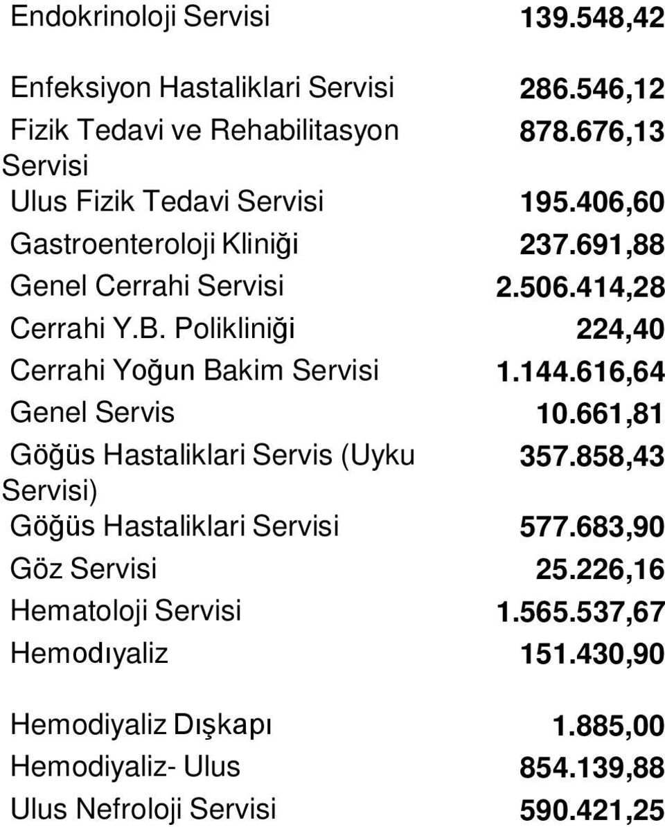 Polikliniği 224,40 Cerrahi Yoğun Bakim Servisi 1.144.616,64 Genel Servis 10.661,81 Göğüs Hastaliklari Servis (Uyku Servisi) 357.