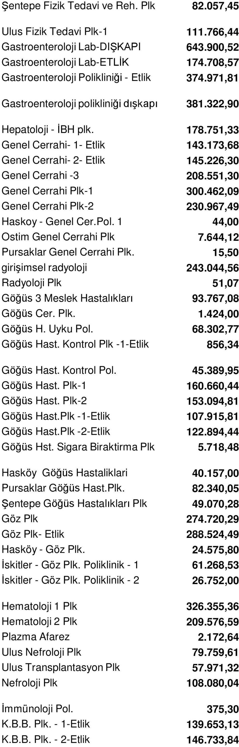 551,30 Genel Cerrahi Plk-1 300.462,09 Genel Cerrahi Plk-2 230.967,49 Haskoy - Genel Cer.Pol. 1 44,00 Ostim Genel Cerrahi Plk 7.644,12 Pursaklar Genel Cerrahi Plk. 15,50 girişimsel radyoloji 243.