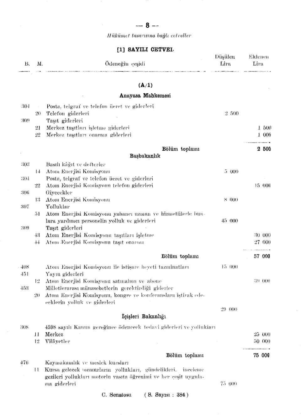 taşıtları onarma giderleri 1 000 Bölüm toplamı 2 500 Başbakanlık 303 Basılı kâğıt ve defterler 14 Atom Enerjisi Komisyonu 5 000 ;>04 Posta, telgraf ve telefon ücret ve giderleri 22 Atom Enerjisi