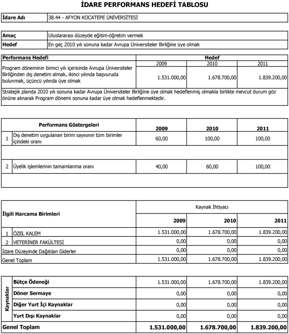 200,00 Stratejik planda 2010 yılı sonuna kadar Avrupa Üniversiteler Birliğine üye olmak hedeflenmiş olmakla birlikte mevcut durum göz önüne alınarak Program dönemi sonuna kadar üye olmak