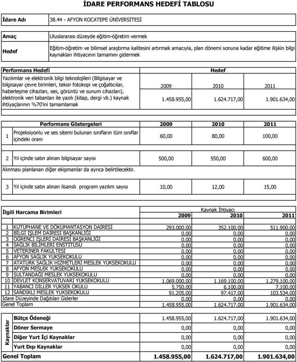 elektronik veri tabanları ile yazılı (kitap, dergi vb.) kaynak ihtiyaçlarının %70'ini tamamlamak 1.458.955,00 1.624.717,00 1.901.