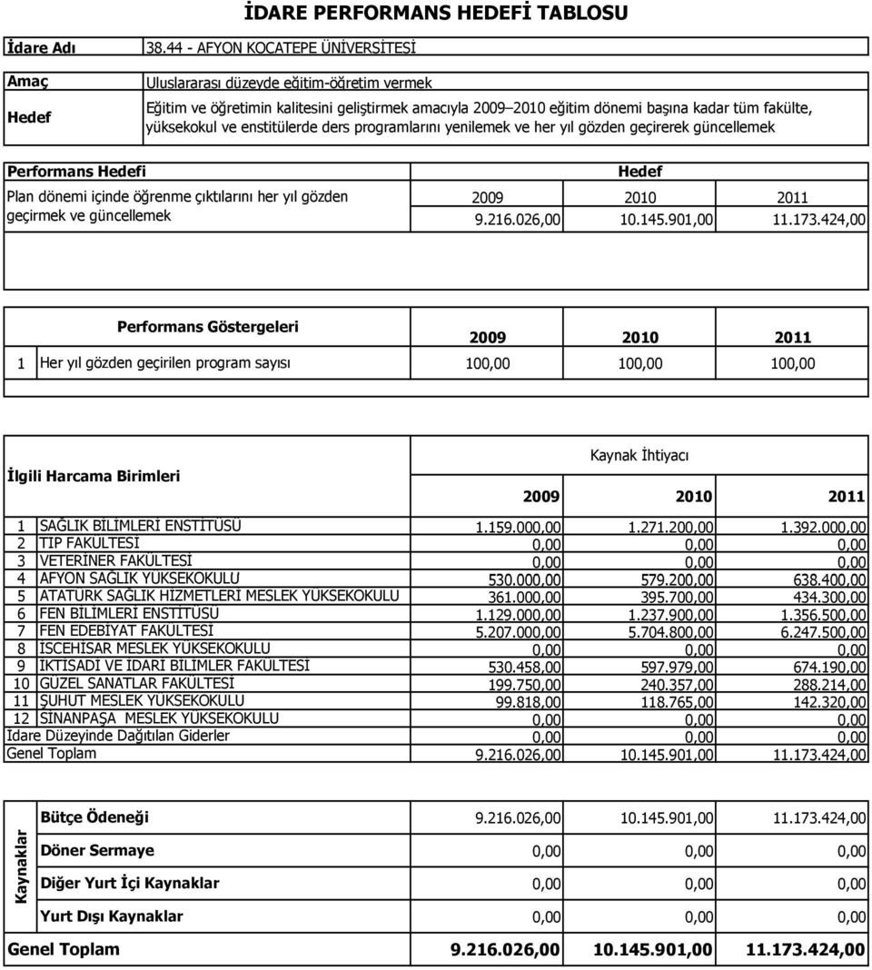 424,00 Performans Göstergeleri 1 Her yıl gözden geçirilen program sayısı 100,00 100,00 100,00 1 SAĞLIK BİLİMLERİ ENSTİTÜSÜ 1.159.000,00 1.271.200,00 1.392.