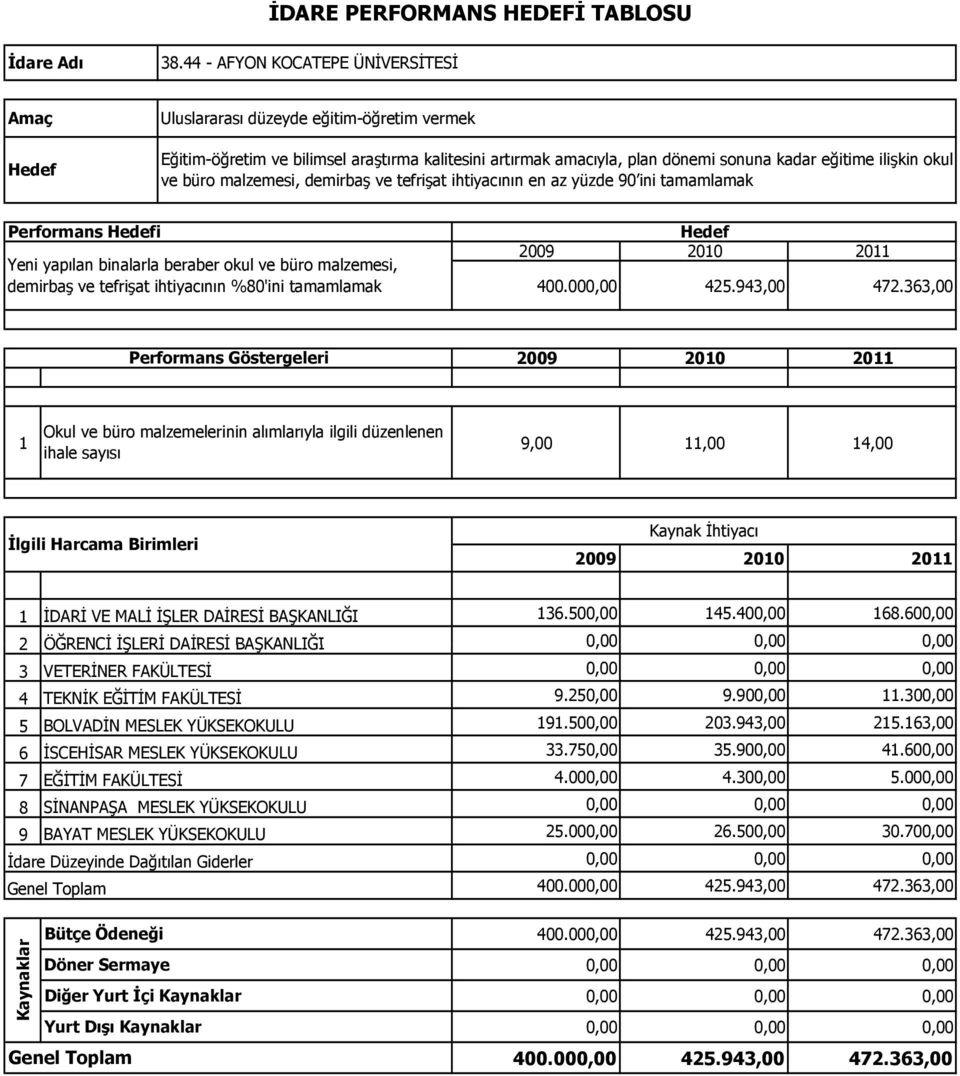 363,00 Performans Göstergeleri 1 Okul ve büro malzemelerinin alımlarıyla ilgili düzenlenen ihale sayısı 9,00 11,00 14,00 1 İDARİ VE MALİ İŞLER DAİRESİ BAŞKANLIĞI 136.500,00 145.400,00 168.