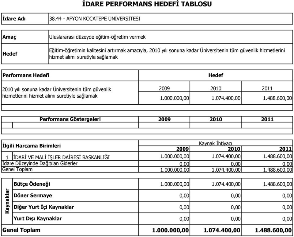 600,00 Performans Göstergeleri 1 İDARİ VE MALİ İŞLER DAİRESİ BAŞKANLIĞI 1.000.000,00 1.074.400,00 1.488.600,00 İdare Düzeyinde Dağıtılan Giderler Genel Toplam 1.000.000,00 1.074.400,00 1.488.600,00 Bütçe Ödeneği 1.