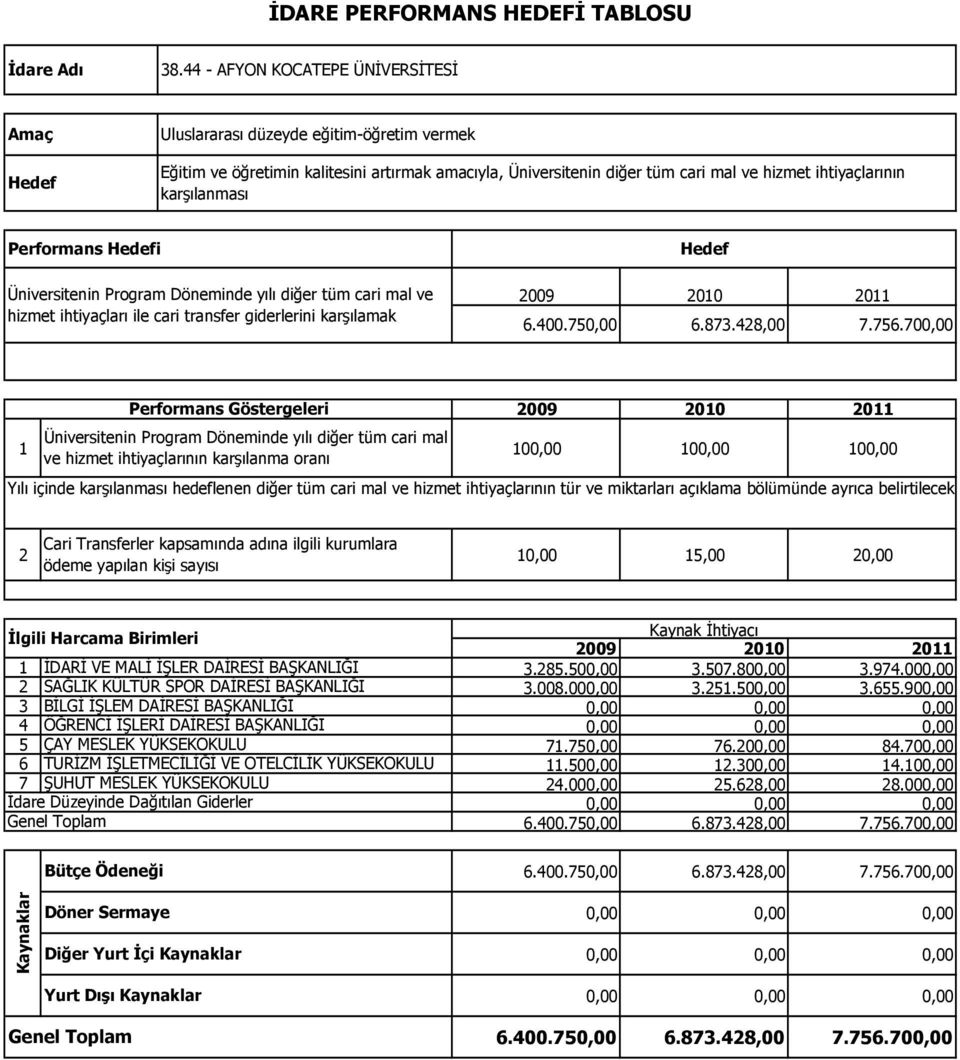 700,00 1 Performans Göstergeleri Üniversitenin Program Döneminde yılı diğer tüm cari mal ve hizmet ihtiyaçlarının karşılanma oranı 100,00 100,00 100,00 Yılı içinde karşılanması hedeflenen diğer tüm