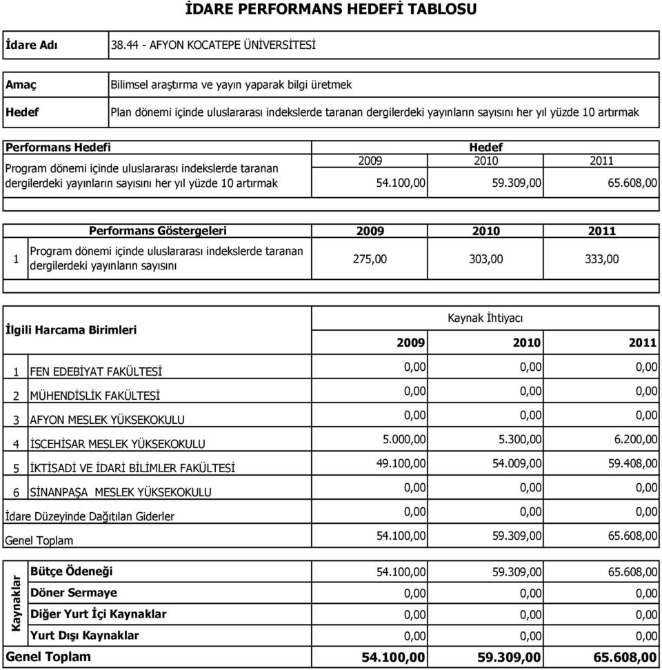 608,00 1 Performans Göstergeleri Program dönemi içinde uluslararası indekslerde taranan dergilerdeki yayınların sayısını 275,00 303,00 333,00 1 FEN EDEBİYAT FAKÜLTESİ 2 MÜHENDİSLİK FAKÜLTESİ 3 AFYON