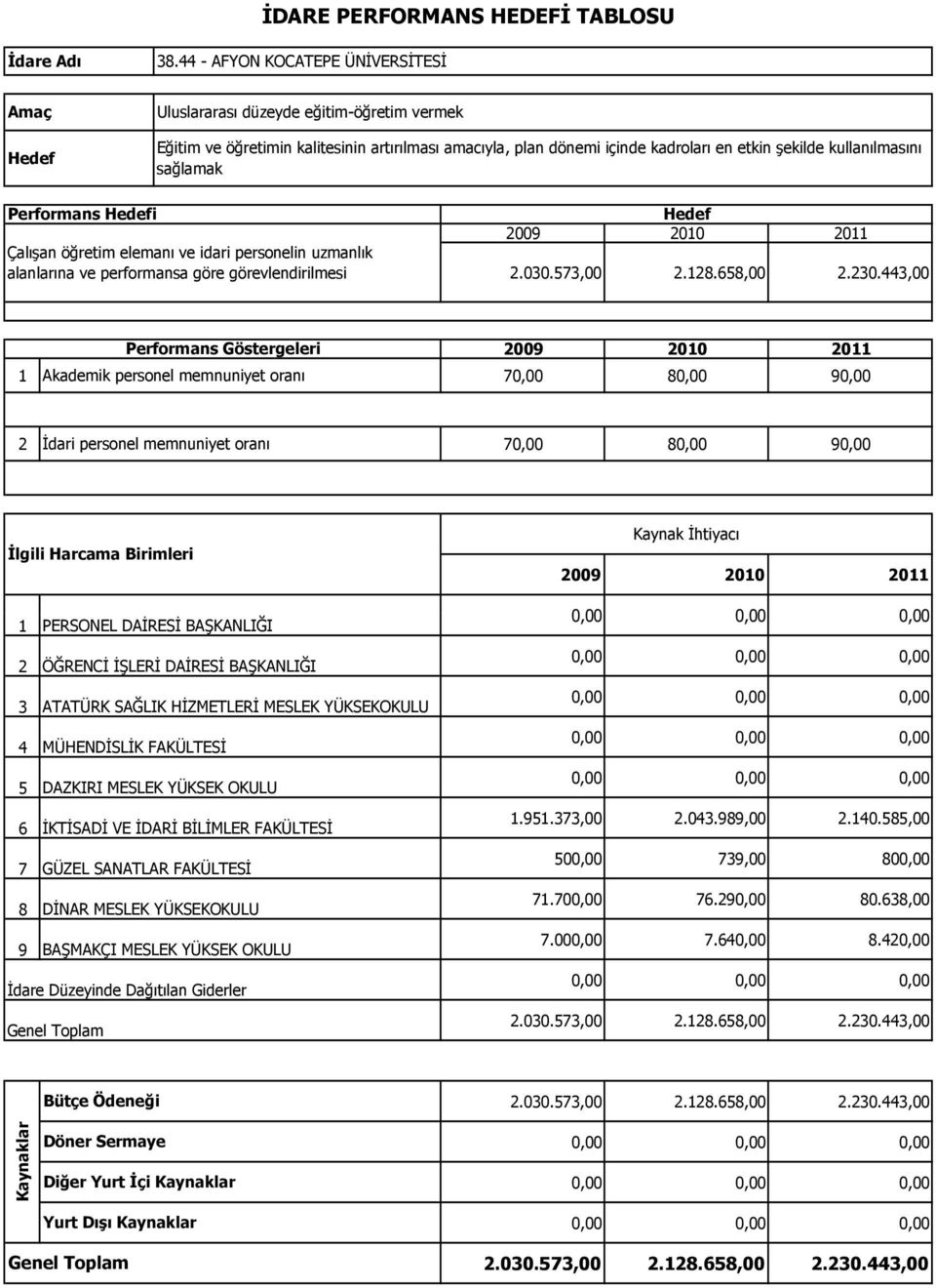 443,00 Performans Göstergeleri 1 Akademik personel memnuniyet oranı 70,00 80,00 90,00 2 İdari personel memnuniyet oranı 70,00 80,00 90,00 1 PERSONEL DAİRESİ BAŞKANLIĞI 2 ÖĞRENCİ İŞLERİ DAİRESİ