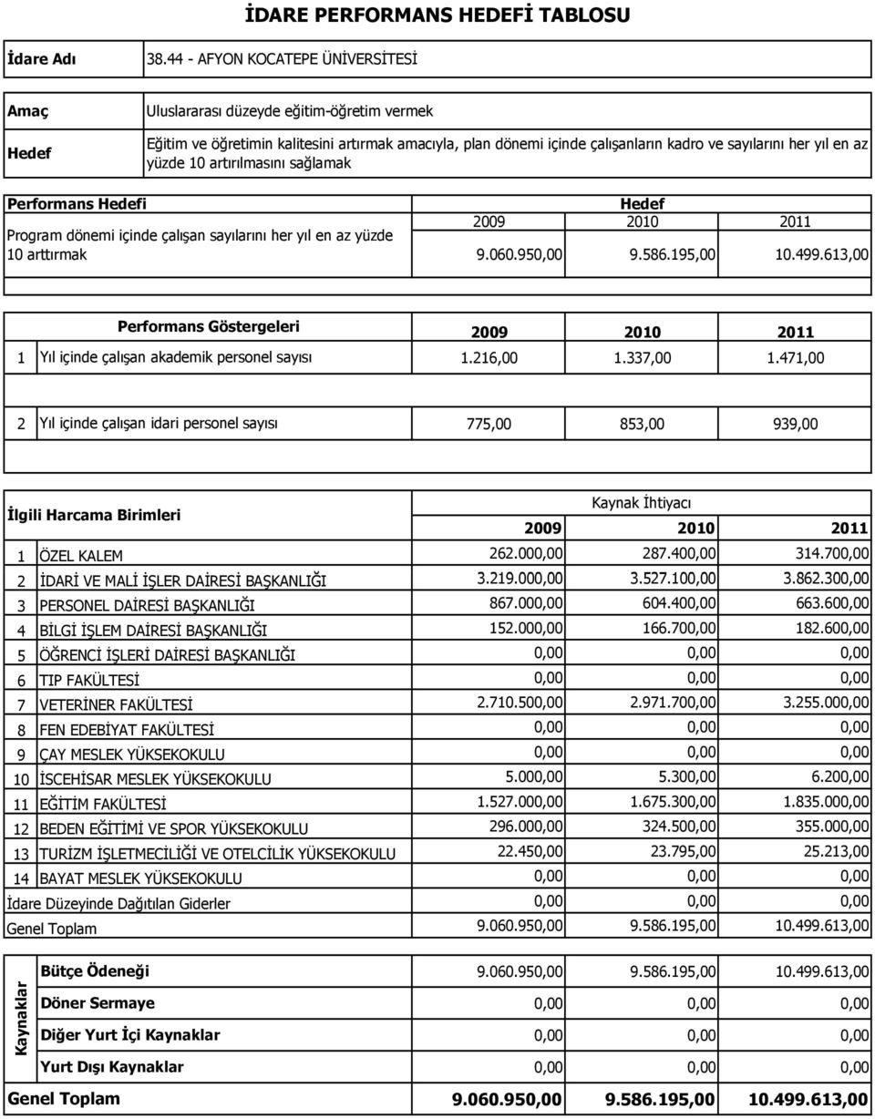 216,00 1.337,00 1.471,00 2 Yıl içinde çalışan idari personel sayısı 775,00 853,00 939,00 1 ÖZEL KALEM 262.000,00 287.400,00 314.700,00 2 İDAR İ VE MAL İ İŞLER DA İRES İ BAŞKANLI ĞI 3.219.000,00 3.527.