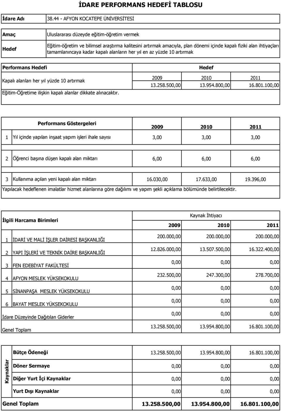 100,00 Performans Göstergeleri 1 Yıl içinde yapılan inşaat yapım işleri ihale sayısı 3,00 3,00 3,00 2 Öğrenci başına düşen kapalı alan miktarı 6,00 6,00 6,00 3 Kullanıma açılan yeni kapalı alan