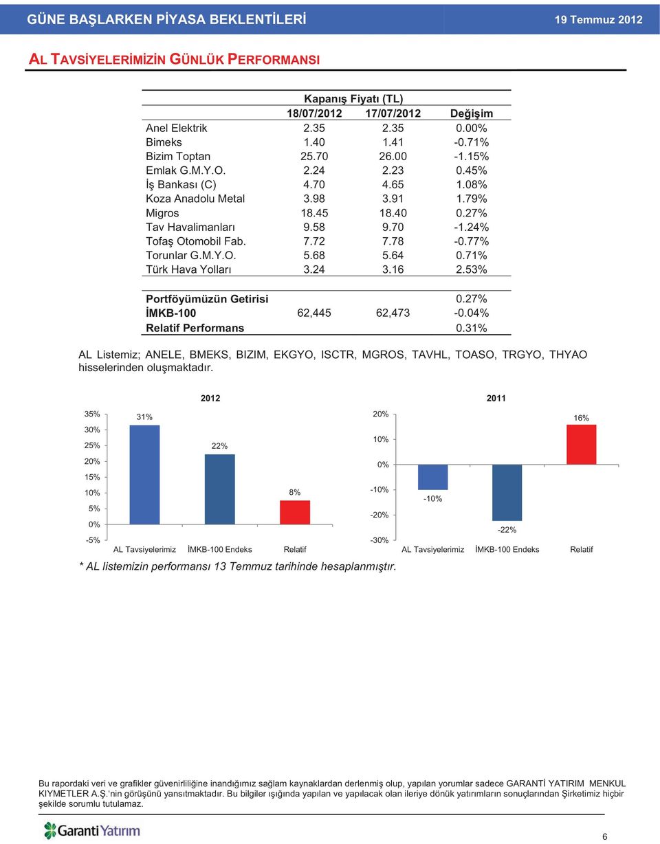 71% Türk Hava Yollar 3.24 3.16 2.53% Portföyümüzün Getirisi 0.27% MKB-100 62,445 62,473-0.04% Relatif Performans 0.