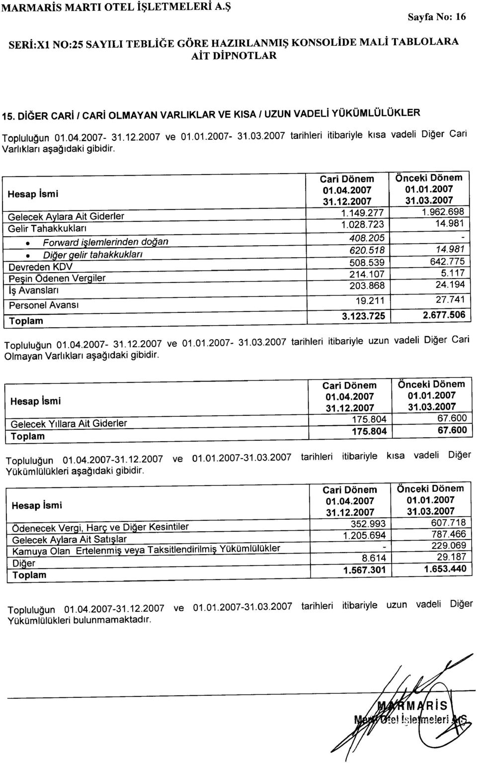 868 24.194 Personel Avansı 19.211 27.741 Toplam 3.123.725 2.677.506 Topluluğun 01.04.2007-31.12.2007 ve 01.01.2007-31.03.