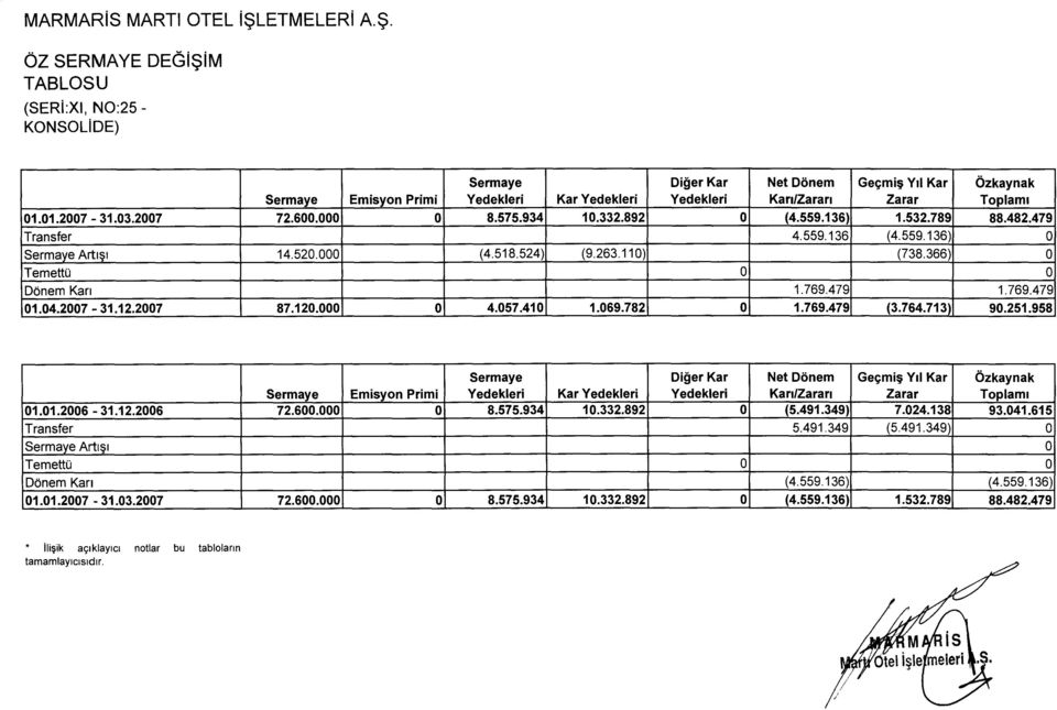 03.2007 72.600.000 O 8.575.934 10.332.892 O (4.559.136) 1.532.789 88.482.479 Transfer 4.559.136 (4.559.136) O Sermaye Artışı 14.520.000 (4.518.524) (9.263.110) (738.366) O Temettü O O Dönem Karı 1.