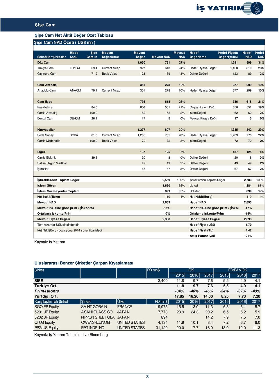 9 Book Value 123 89 3% Defter Değeri 123 89 3% Hedef NAD Hedef NAD Cam Ambalaj 351 278 10% 377 299 10% Anadolu Cam ANACM 79.