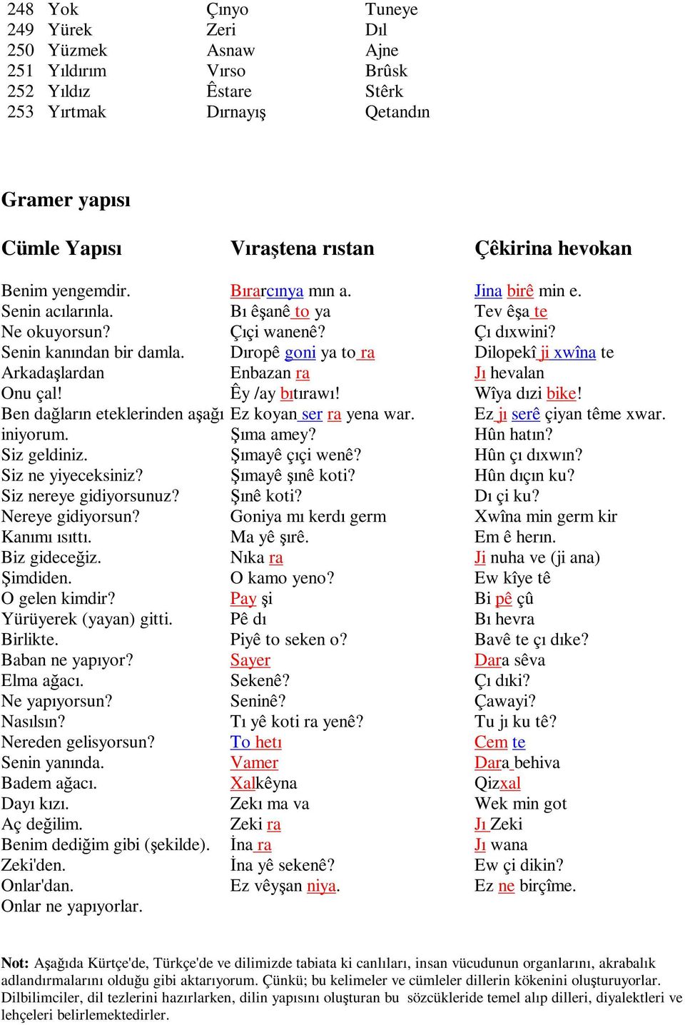 Ben dağların eteklerinden aşağı Ez koyan ser ra yena war. iniyorum. Şıma amey? Siz geldiniz. Şımayê çıçi wenê? Siz ne yiyeceksiniz? Şımayê şınê koti? Siz nereye gidiyorsunuz? Şınê koti?