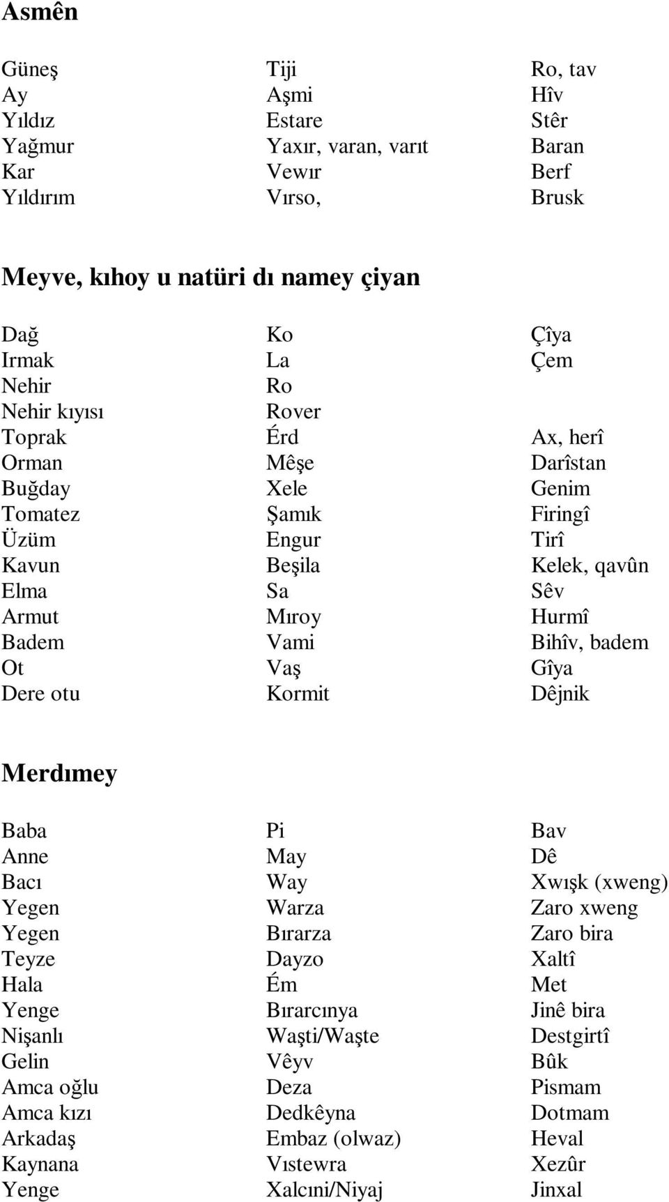 Tirî Kelek, qavûn Sêv Hurmî Bihîv, badem Gîya Dêjnik Merdımey Baba Anne Bacı Yegen Yegen Teyze Hala Yenge Nişanlı Gelin Amca oğlu Amca kızı Arkadaş Kaynana Yenge Pi May Way Warza Bırarza