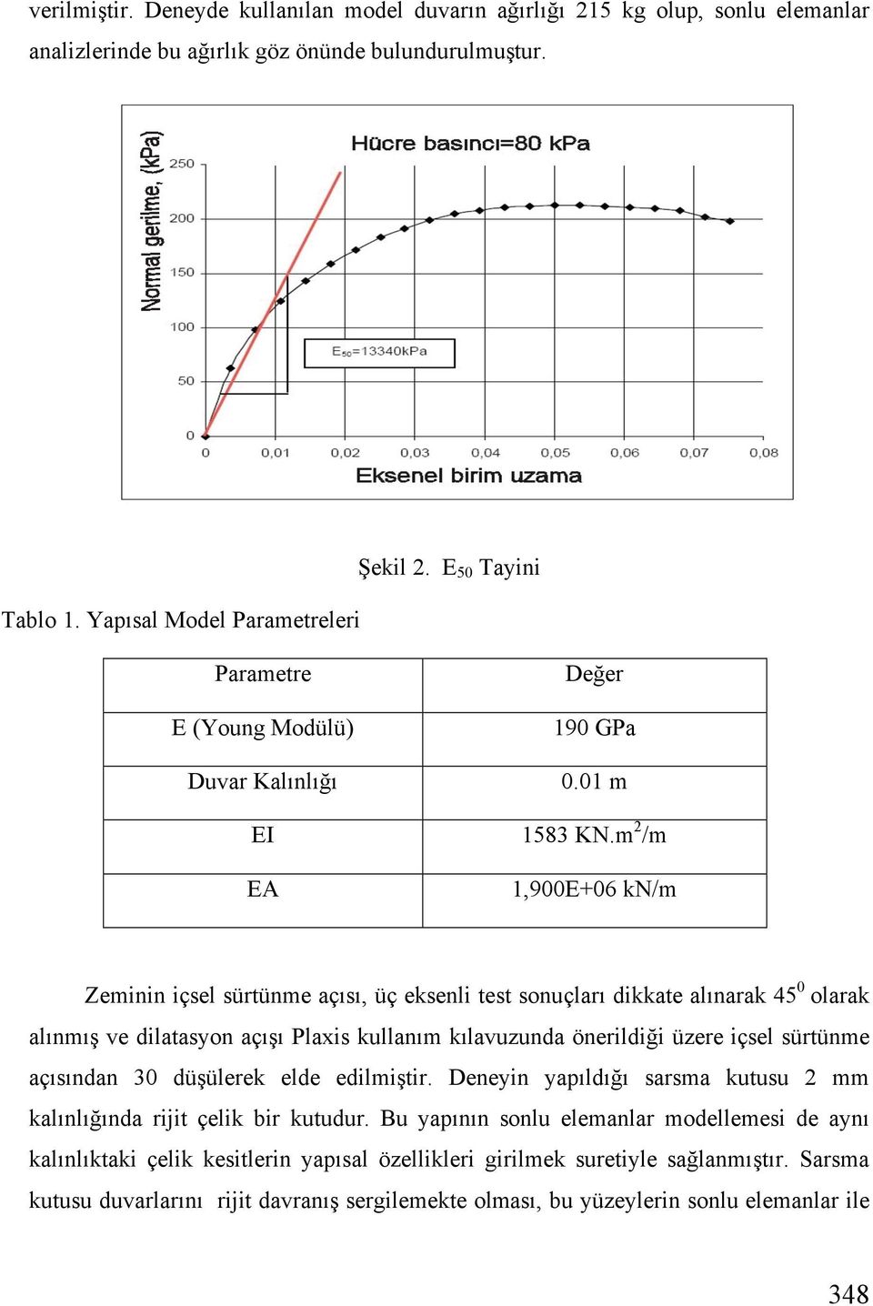 m 2 /m EA 1,900E+06 kn/m Zeminin içsel sürtünme açısı, üç eksenli test sonuçları dikkate alınarak 45 0 olarak alınmı ve dilatasyon açı ı Plaxis kullanım kılavuzunda önerildi i üzere içsel sürtünme