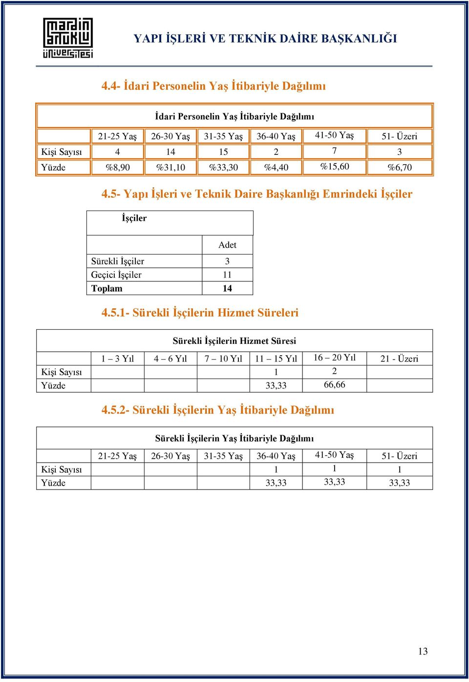 60 %6,70 4.5- Yapı ĠĢleri ve Teknik Daire BaĢkanlığı Emrindeki ĠĢçiler ĠĢçiler Adet Sürekli ĠĢçiler 3 Geçici ĠĢçiler 11 Toplam 14 4.5.1- Sürekli ĠĢçilerin Hizmet Süreleri Sürekli ĠĢçilerin Hizmet Süresi 1 3 Yıl 4 6 Yıl 7 10 Yıl 11 15 Yıl 16 20 Yıl 21 - Üzeri KiĢi Sayısı 1 2 Yüzde 33,33 66,66 4.