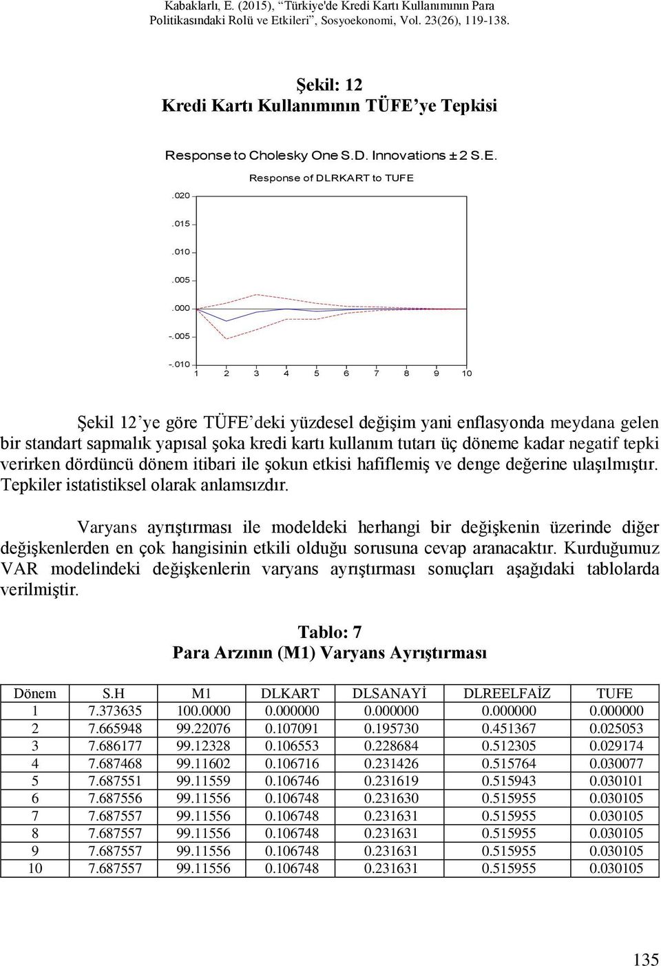 verirken dördüncü dönem itibari ile şokun etkisi hafiflemiş ve denge değerine ulaşılmıştır. Tepkiler istatistiksel olarak anlamsızdır.