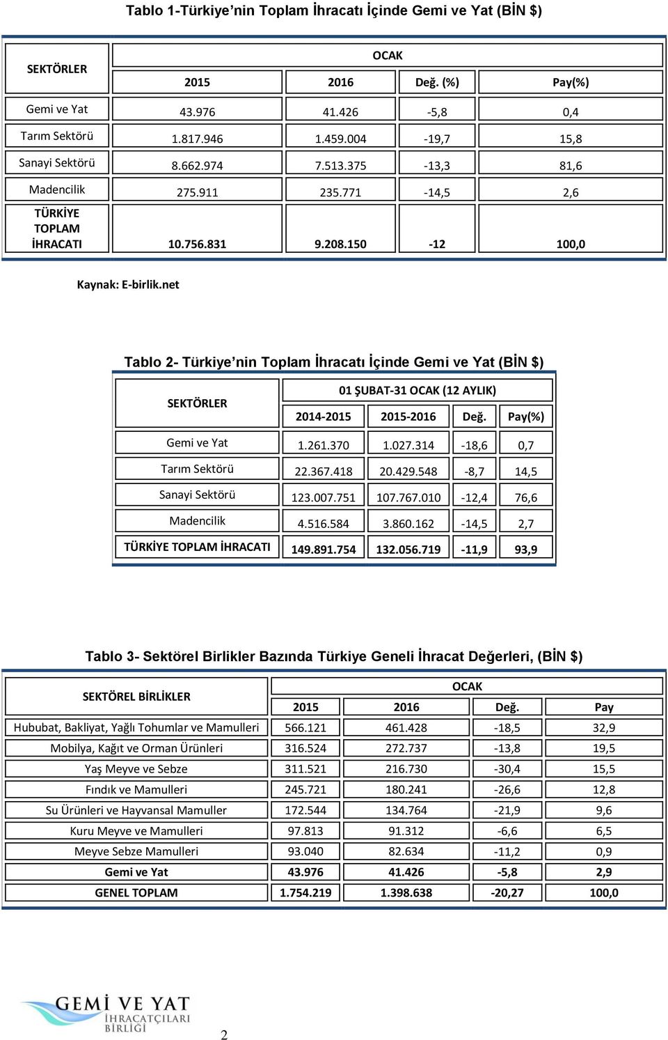 150-12 100,0 Tablo 2- Türkiye nin Toplam İhracatı İçinde Gemi ve Yat (BİN $) SEKTÖRLER 01 ŞUBAT-31 (12 AYLIK) 2014-2015 2015-2016 Değ. Pay(%) Gemi ve Yat 1.261.370 1.027.314-18,6 0,7 Tarım Sektörü 22.