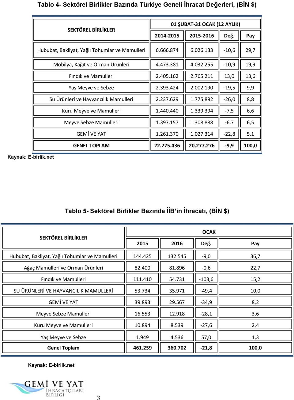 190-19,5 9,9 Su Ürünleri ve Hayvancılık Mamulleri 2.237.629 1.775.892-26,0 8,8 Kuru Meyve ve Mamulleri 1.440.440 1.339.394-7,5 6,6 Meyve Sebze Mamulleri 1.397.157 1.308.888-6,7 6,5 GEMİ VE YAT 1.261.